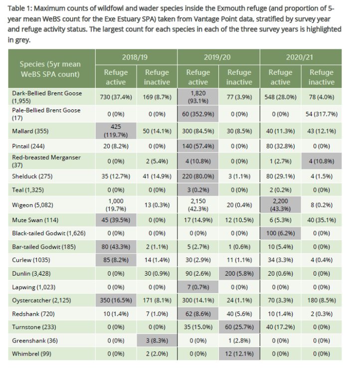 Table 1 of page 34 from the Wildlife Refuges overview report